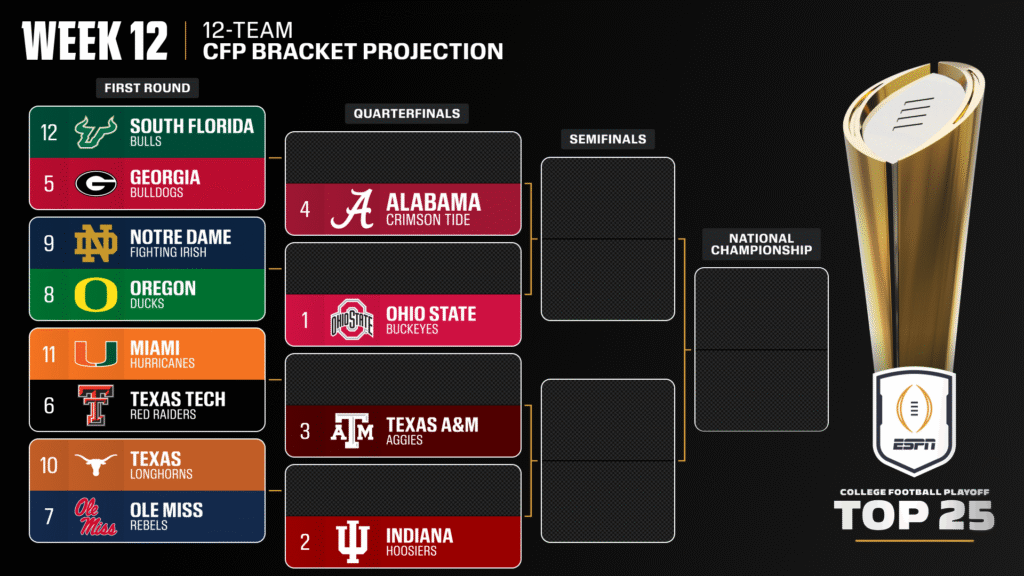 Faculty Soccer Playoff 2025: Byes, bracket and new high 25 College Football Playoff 2025: Byes, bracket and new top 25