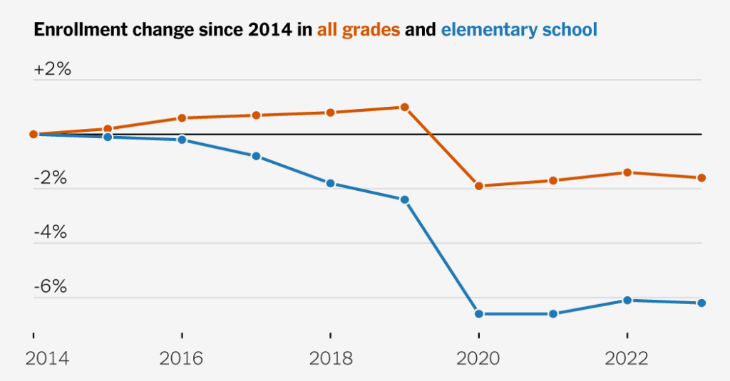 U.S. Schools Face a Crisis as the Number of Children Drops
