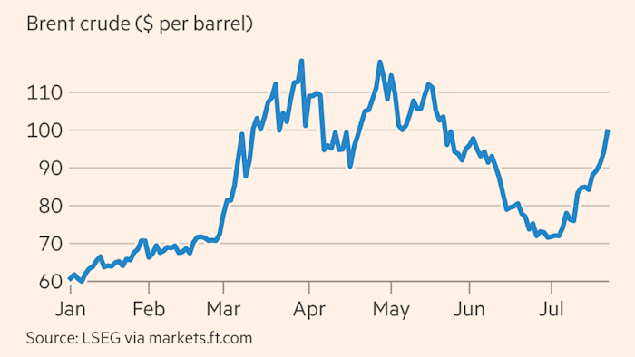 Oil Breaches $100: The Hidden Force Behind Wall Street’s Sudden Slide Oil hits $100 for first time since May while US stocks slide