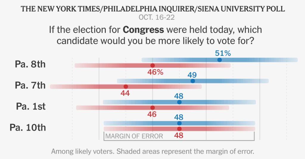 Democrats Have Edge Across Four Key House Races in Pennsylvania, Polls Find